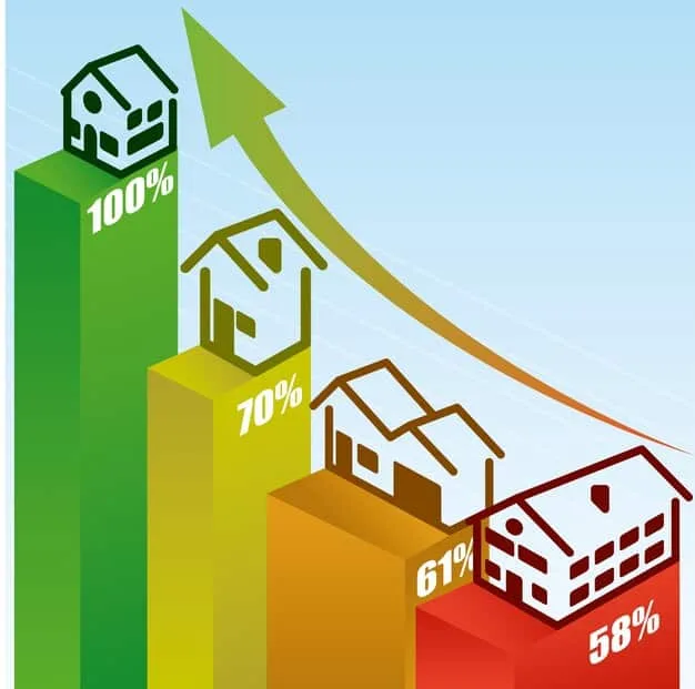A detailed financial bar chart showing housing market trends, with an upward arrow indicating a 5% increase in home prices, surrounded by analytical data.