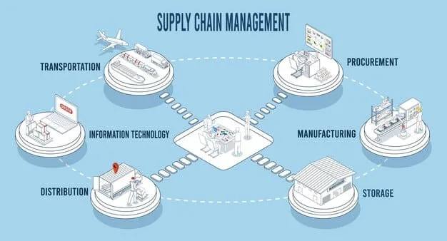 A detailed flowchart illustrating the complex pathways of supply chains, with some paths being abruptly cut off or redirected, symbolizing disruption and the need for alternative logistics.