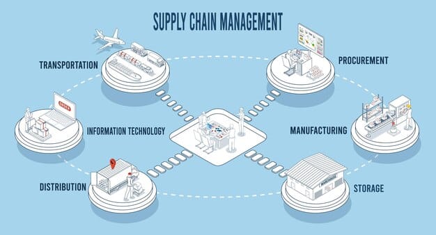 A detailed flowchart illustrating the complex pathways of supply chains, with some paths being abruptly cut off or redirected, symbolizing disruption and the need for alternative logistics.