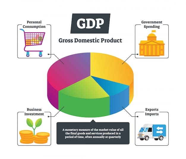 A stylized bar graph illustrating the components of GDP (consumer spending, business investment, government spending, and net exports) with percentages indicating their relative contribution to the overall GDP, set against a backdrop of the U.S. flag.